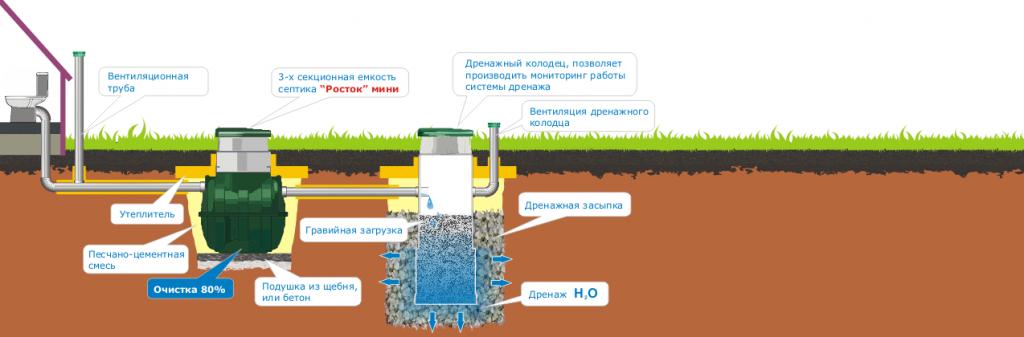 автономная канализация с септиком мини