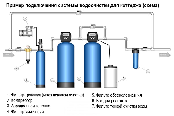 Правильное подключение водоподготовки Фильтры и умягчители воды для коттеджа и загородного дома