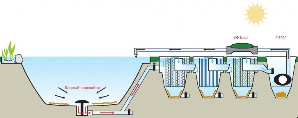 Устройство донного. Система фильтрации пруда схема. Система фильтрации воды для рыб. Гравитационный биофильтр для очистки воды. Донный забор воды УЗВ.