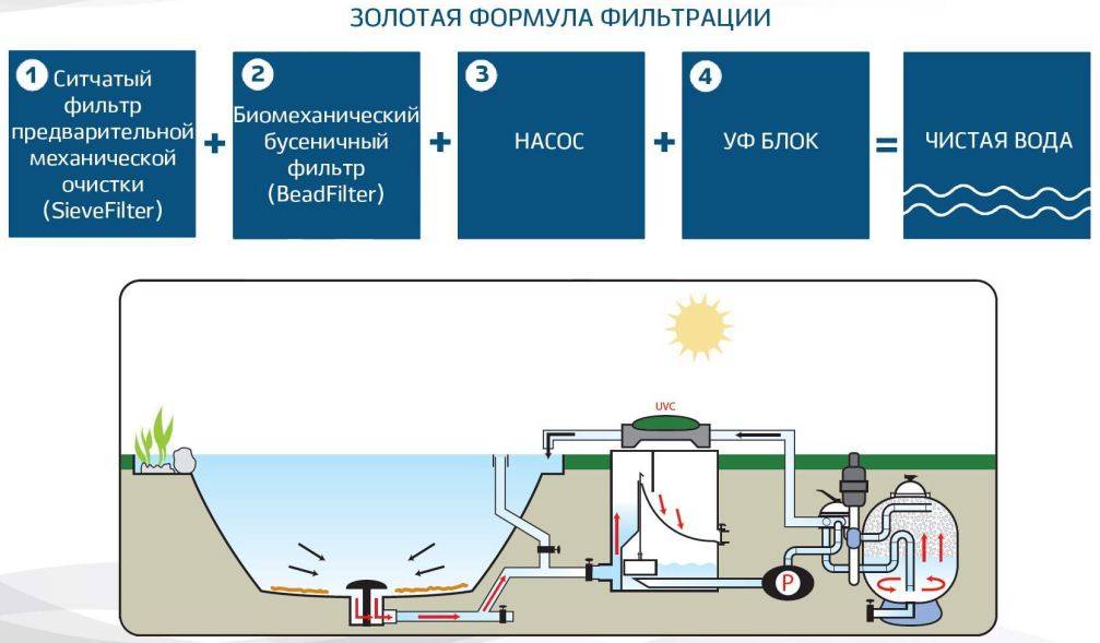 Фильтрация сточных вод схема